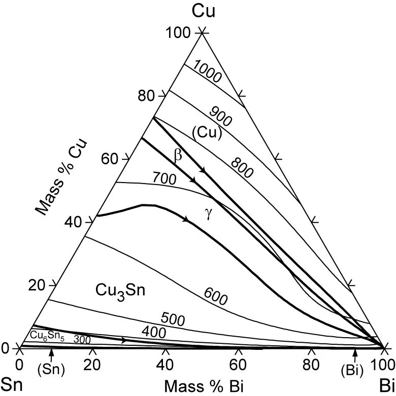 Тройная диаграмма состояния bi–PB–SN. Диаграмма состояния SN-SB. Диаграмма состояния al-cu. Диаграмма состояния al-MN. Sn bi
