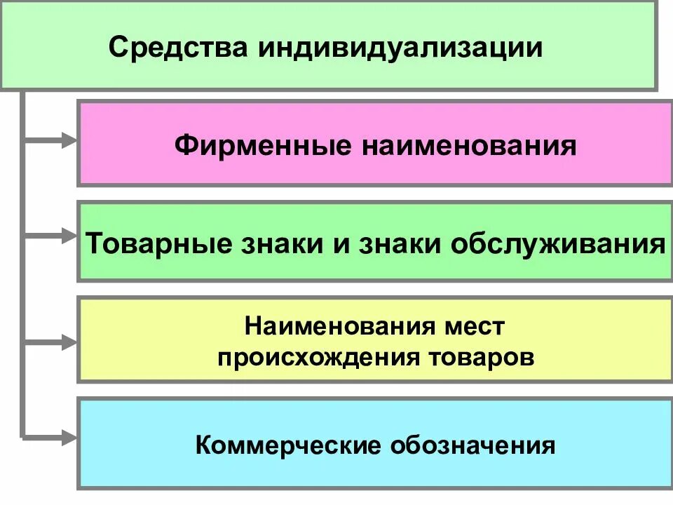 Создание средства индивидуализации. Средства индивидуализации интеллектуальной собственности.