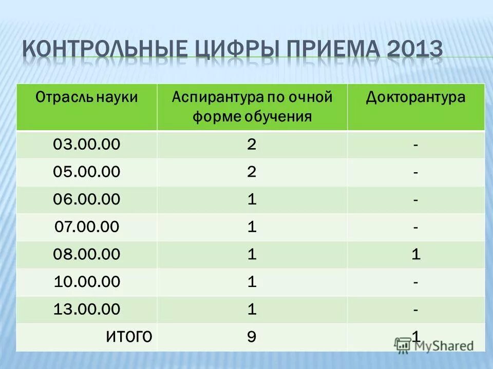 контрольные цифры приема аспирантуры