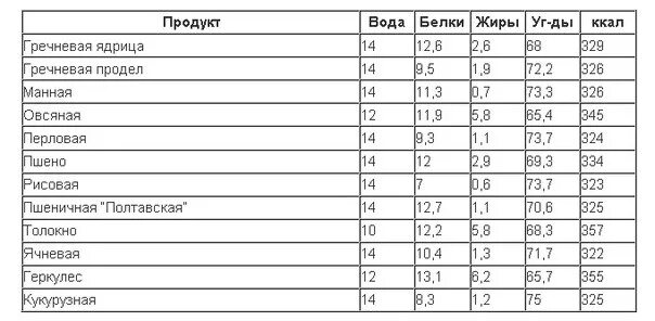 Сколько калорий в каше пшенной на воде. Крупы калорийность таблица в вареном. энергетическая ценность крупы на 100 грамм. калорийность вареных круп на 100 грамм. калорийность вареных круп таблица на 100 грамм.