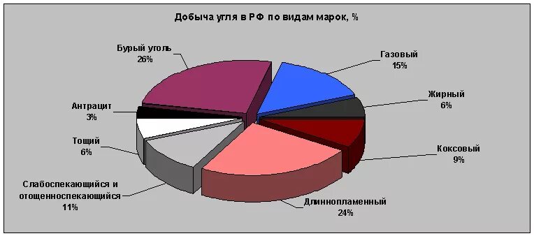 Страны по добыче угля 2023. Добыча каменного угля в мире. Регионы Лидеры по добыче угля в России. Запасы каменного угля в России. Крупные производители каменного угля в мире.