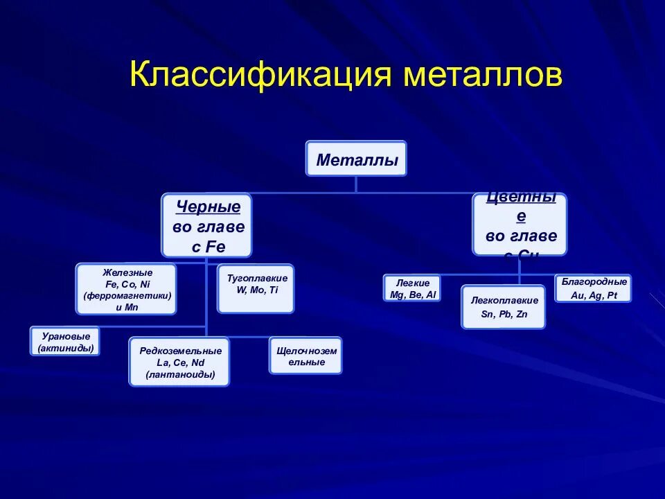 7 основных металлов. Классификация металлов и сплавов. Классификация металлов по физико-химическим свойствам. Схема классификации сплавов металлов. Классификация металлов материаловедение.