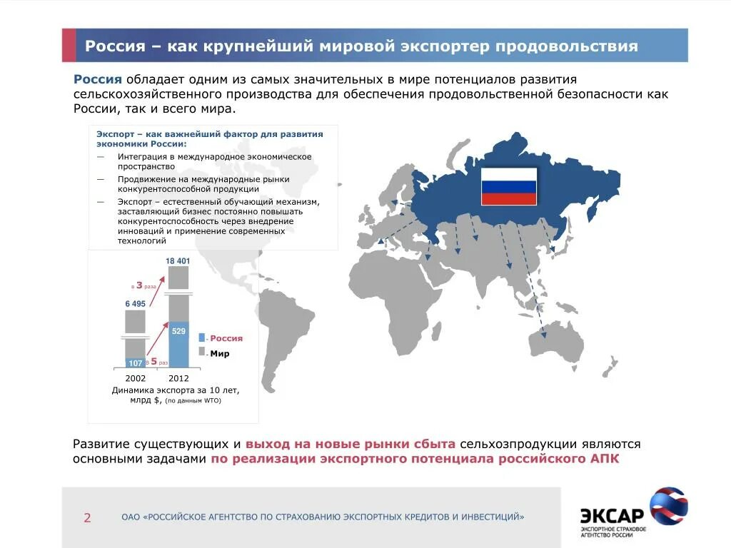 Карта основные экспортеры и импортеры продовольствия. Экспортный потенциал России. Экспортный потенциал России 2020. Главные экспортеры продовольствия в мире. Мировой рынок сельскохозяйственного сырья и продовольствия.