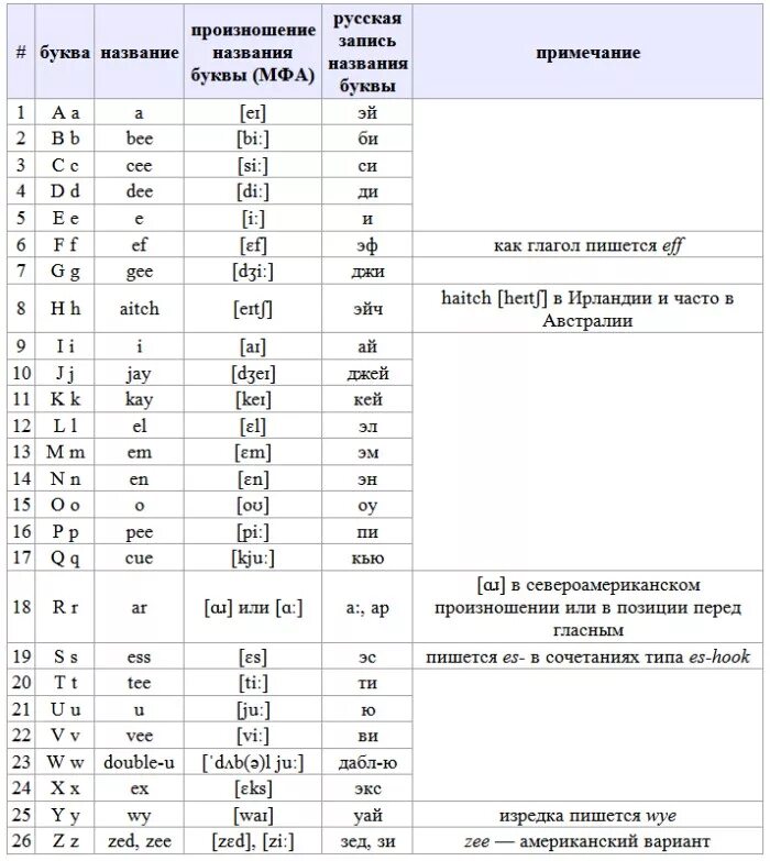 Транскрипция слова белок. Таблица звуков английского языка с произношением для детей. Как читается транскрипция в английском языке. Как произносится английская транскрипция. Как читаются буквы в английском языке в транскрипции.