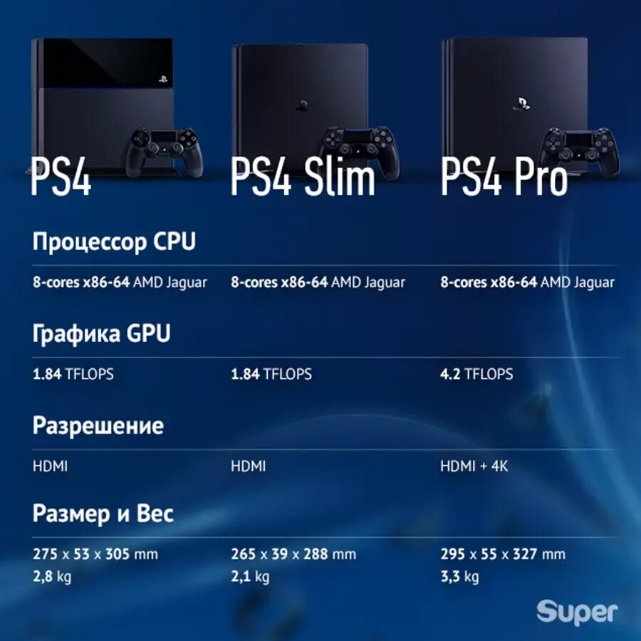 Что означает ps4. Sony ps4 fat vs ps4 Slim. PLAYSTATION 4 PLAYSTATION 4 Slim PLAYSTATION 4 Pro. Ps4 Slim габариты приставки. PLAYSTATION 4 Slim vs PLAYSTATION 4 Pro.