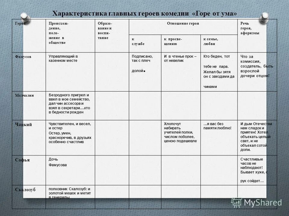 Таблица по дурному обществу 5 класс. Характеристика персонажей горе от ума таблица. Таблица на тему характеристика главных героев комедии горе от ума. Таблица описаний персонажей горе от ума. NF,kbwf [fhfrnthbcnbrf uthjtd ujht JN EVF.