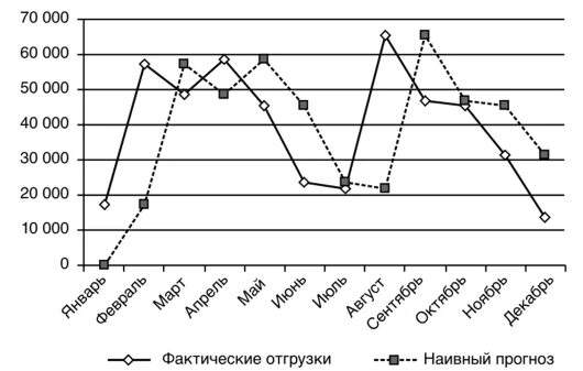 Прогнозирование потребности в запасе