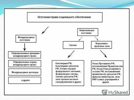 К функциям социального обеспечения относят