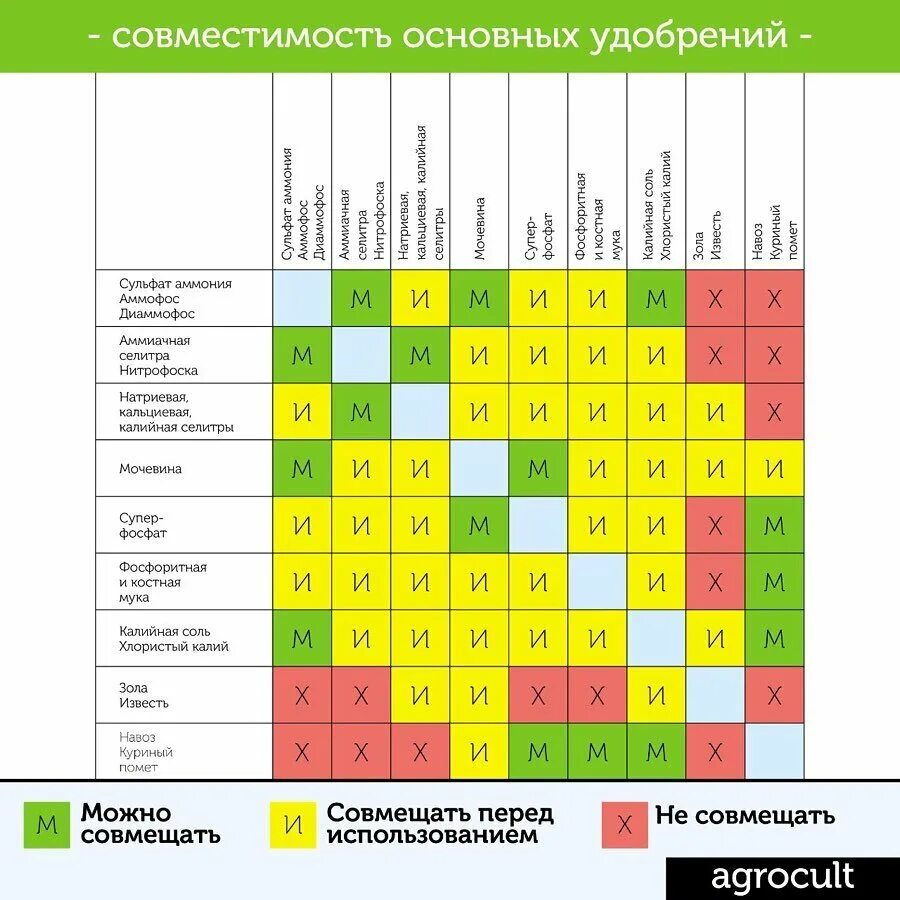 Таблица совместимости удобрений для растений. Совместимость основных удобрений таблица. Таблица несовместимости Минеральных удобрений. Таблица удобрений смешивания Минеральных удобрений.