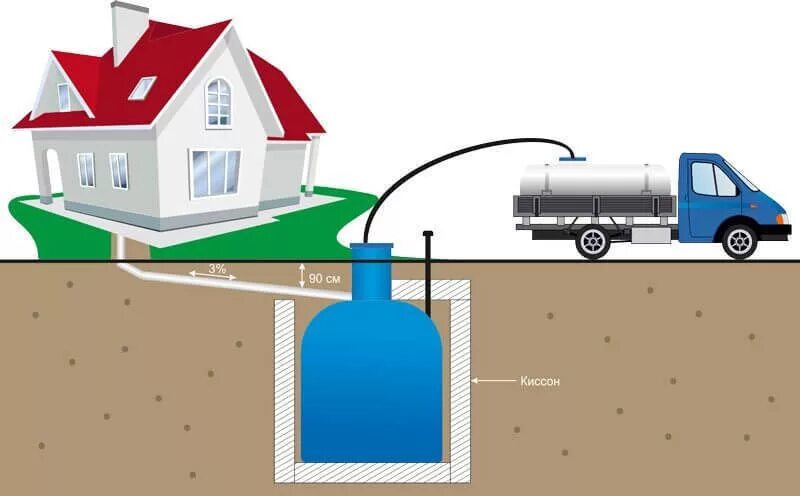 Схема откачки септика. Ассенизатор выкачка канализации. Выгребная яма система откачки. Система откачки канализационных отходов.
