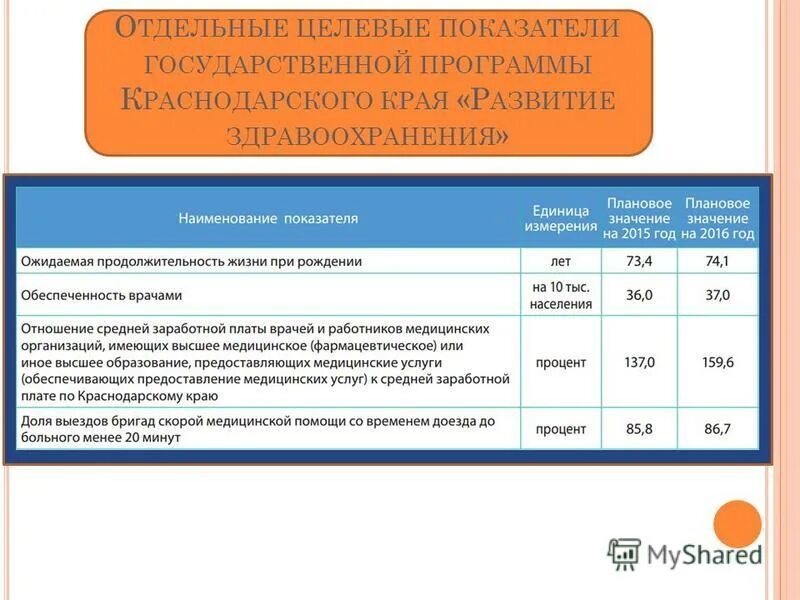Государственные программы краснодарского края. Целевые программы краснодарского края. программа развития краснодарского края. целевые показатели программы развития школы. целевые индикаторы и показатели программы развитие здравоохранения.