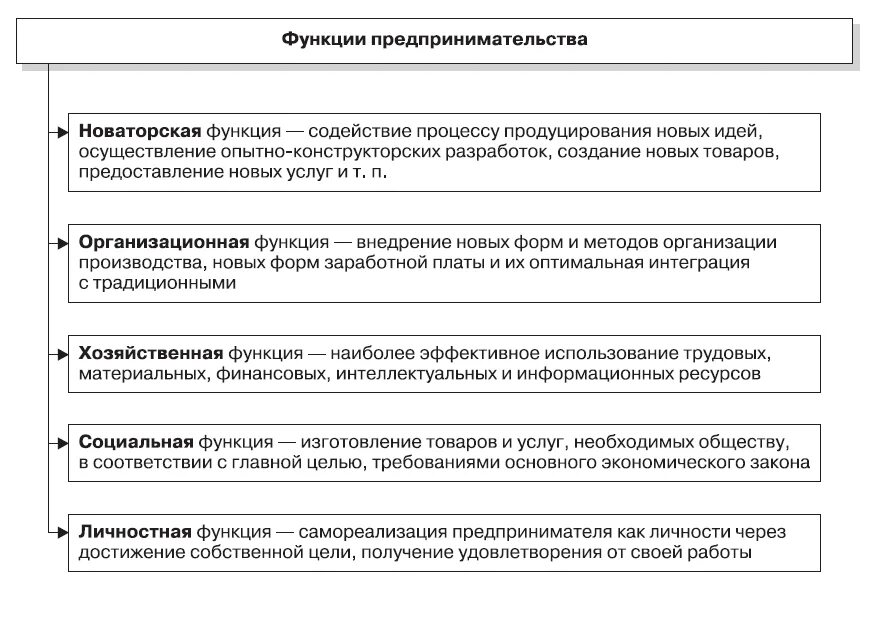 Новаторская функция предпринимательской деятельности. Значимые функции предпринимательской деятельности. 3 Функции предпринимательской деятельности. Функции предпринимательской деятельности схема. Роль бизнеса в экономике россии