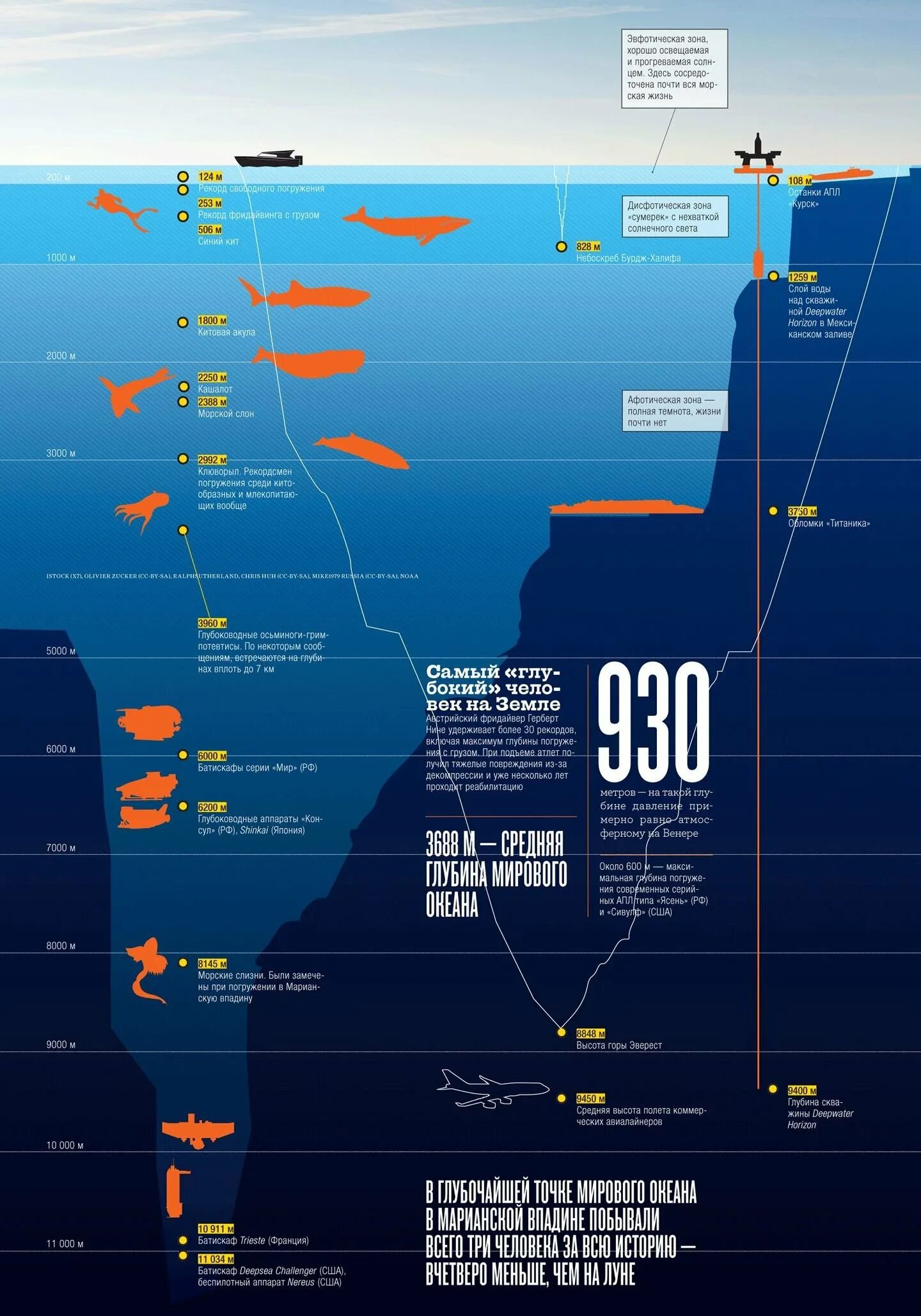 Давление на глубине Марианской впадины. Максимальная глубина Марианской впадины. Марианская впадина глубина погружение. Глубина Марианской впадины в 2021 году.