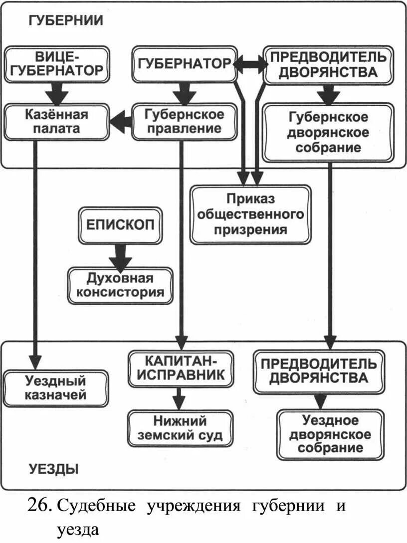 Какие выборные органы управления появились в уездах. Судебные учреждения губернии и уезда в конце 18 века схема. управление губернией и уездом схема. таблица органы управления. учреждения для управления губерний таблица\.