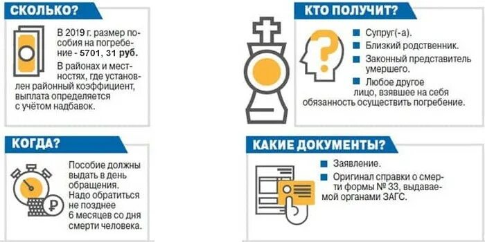 Компенсация похорон документы. Пособие на погребение в 2022 году размер. Пособие на погребение в 2023 году размер. Документы на выплату на погребение работодателю. Пособие на погребение в 2021 году размер в Новосибирске.