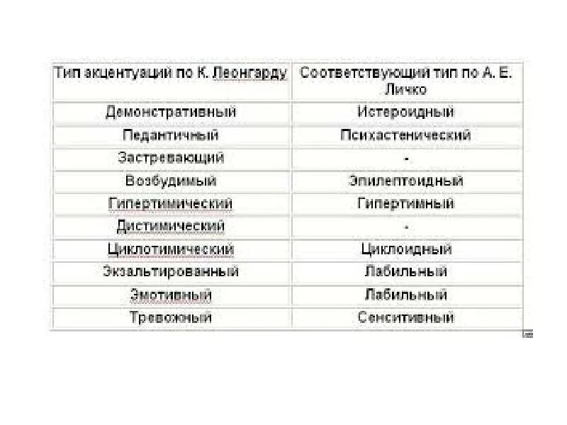 Типы характера по леонгарду. Типы акцентуаций по леонгарду и личко. типы акцентуации по личко. типы акцентуации леонгарда. типы личности по личко.
