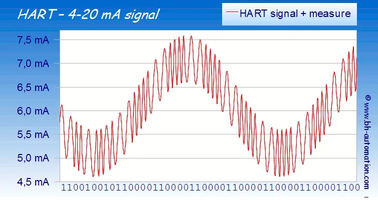 Hart сигнал. Hart Интерфейс. Hart протокол. 4 20 Ма Hart что это.