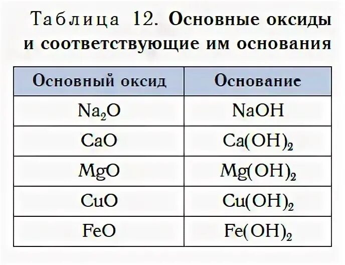 Формулы основания и основного оксида. Формулы основных оксидов таблица. Основной оксид формула соответствующего основания. Формулы основных оксидов и соответствующих им оснований.