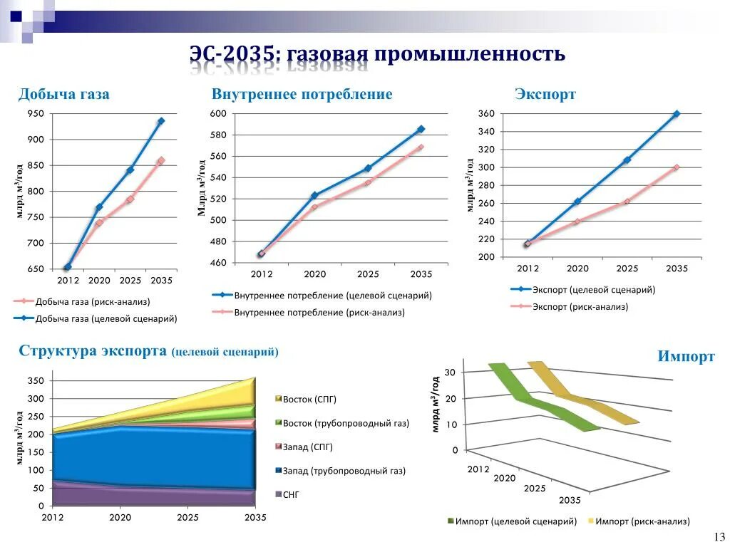 Отрасли газовой промышленности. Анализ газовой промышленности. Анализ газовой промышленности. Что я обязан в газовой отрасли. Газ перспективы развития.