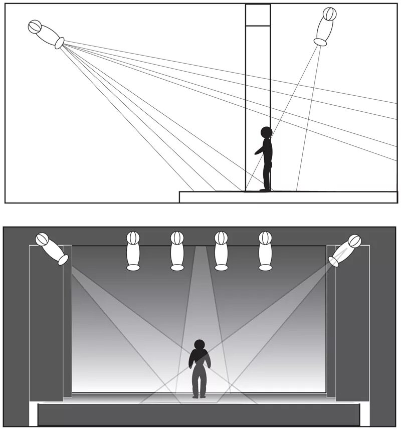 Сделай свет по. Схема освещения сцены. Схемы сценического освещения. Схема трехточечного освещения. Трёхточечная схема освещения.