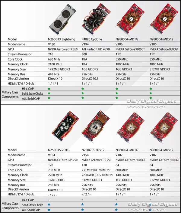 Классификация видеокарт. Все видеокарты MSI по порядку. Характеристики видеокарта MSI n260gtx. MSI model v186. Сравнение видеокарт msi