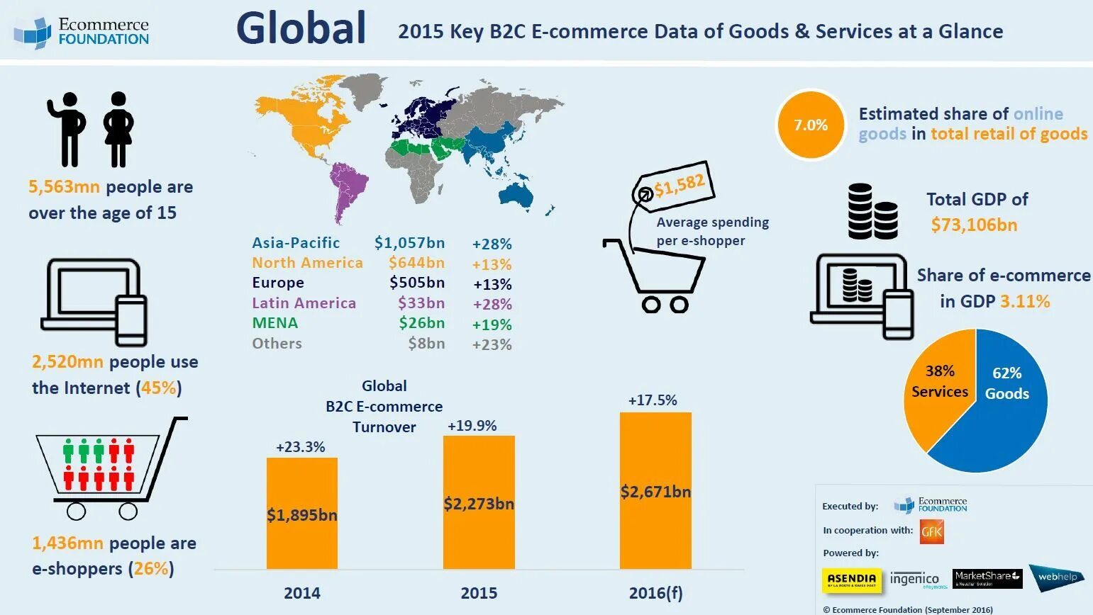 E-Commerce карта. E Commerce инфографика. Карта рынка электронной торговли. Глобальный рост e-Commerce. Shared global