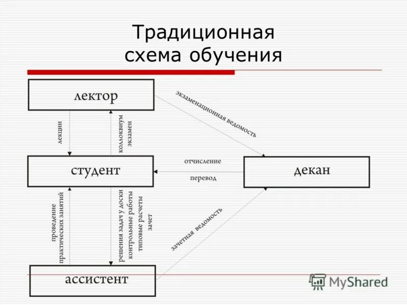 образование обучение схема. традиционное обучение схема. схема системы обучения персонала в организации. структура процесса обучения схема. задание 2.