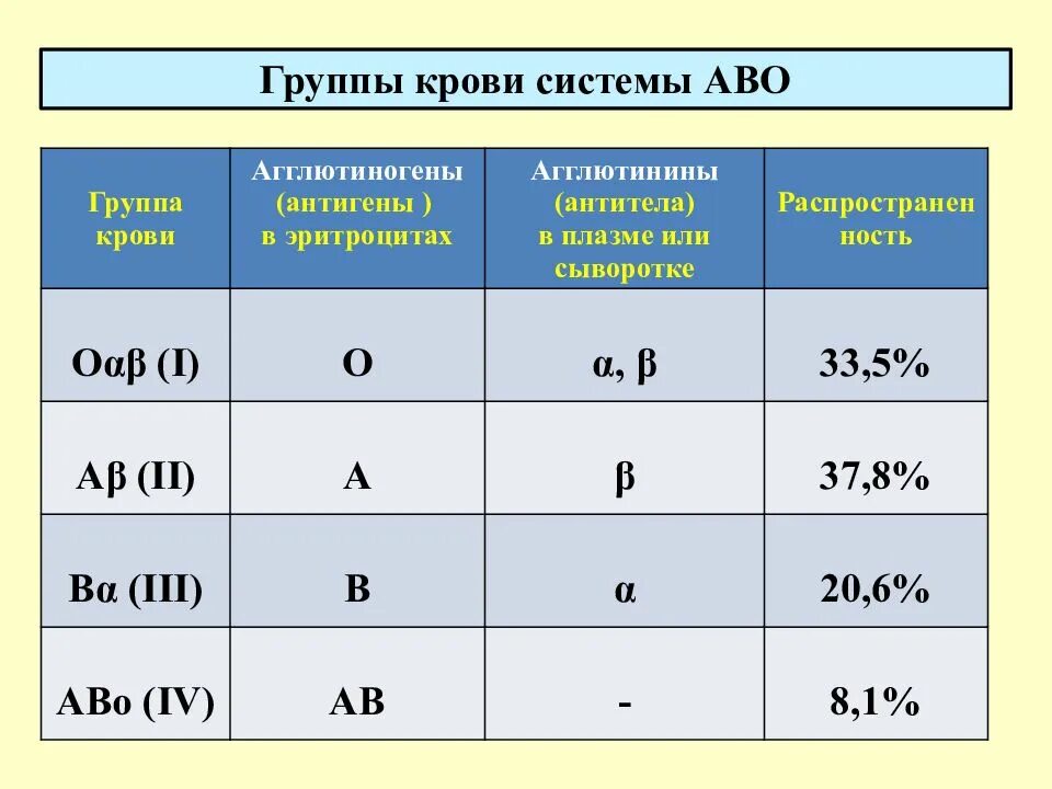 Группы крови физиология. Система ав0 группы крови таблица. Группы крови резус фактор физиология. Группы крови по системе ав0 физиология. Группы крови a b c