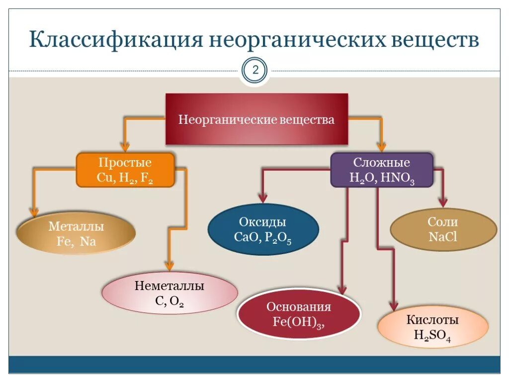 Неорганические соединения какие есть