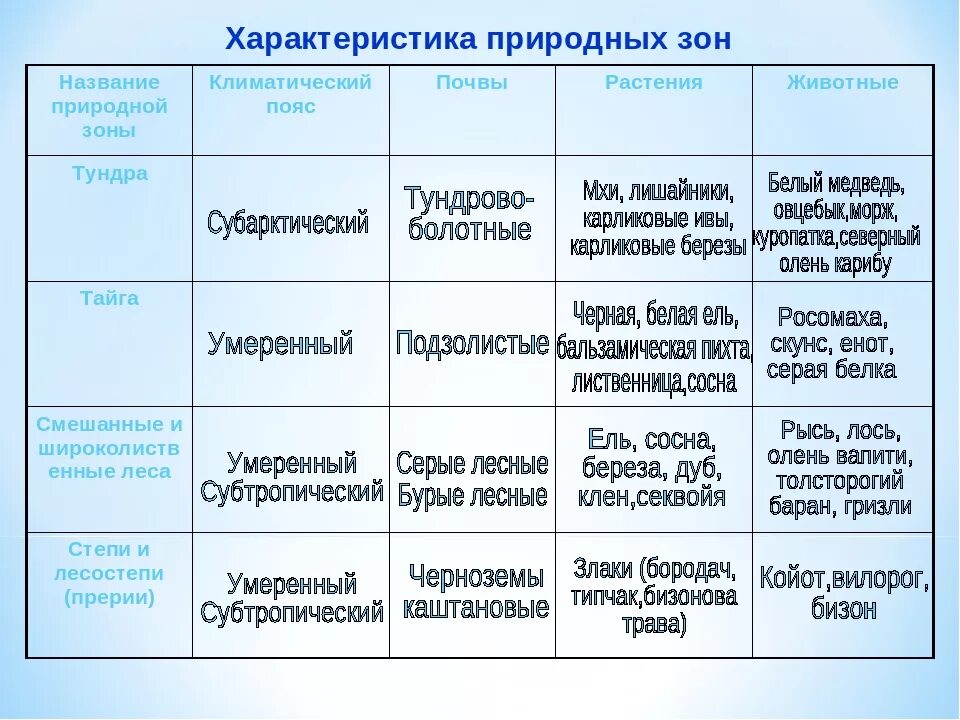 Таблица по географии 7 класс климатические пояса природные зоны. Географическое положение природных зон России таблица 8 класс. Таблица природные зоны климатический пояс почвы растения животные. Характеристика природных зон таблица 7 класс география.