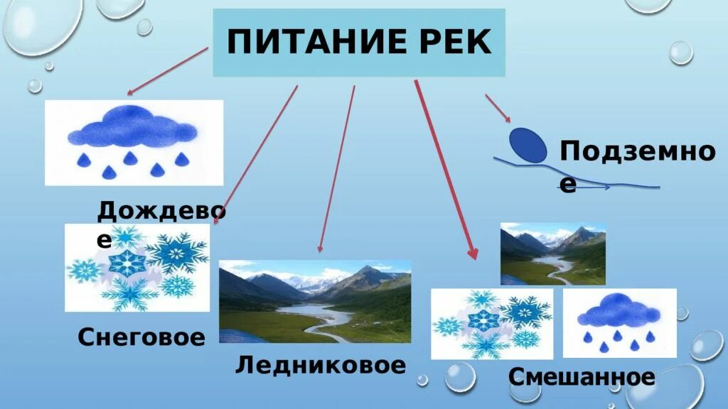 Реки с ледниковым питанием. Питание рек. Питание рек схема. Дождевое питание рек. Снеговое питание рек.