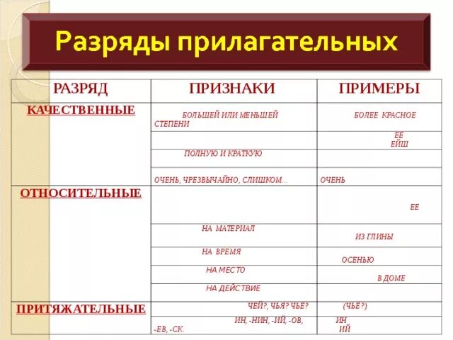 Слова качественного разряда. Разряды прилагательных 5 класс таблица. Признаки разрядов прилагательных таблица. Разряды прилагательных 7 класс таблица. Разряд имен прилагательных по значению схема.