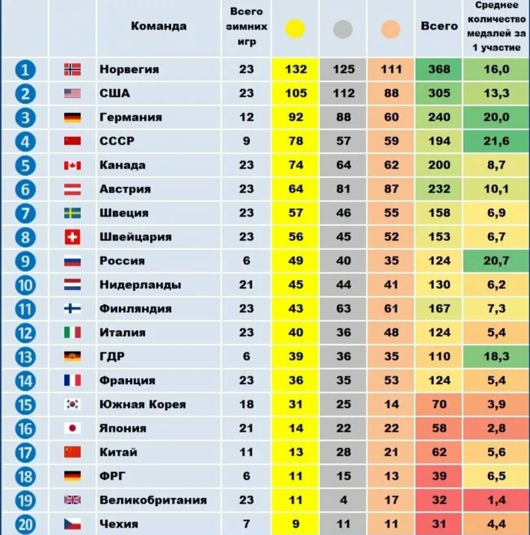 Статистика Олимпийских игр. Страны по количеству Олимпийских медалей. Медали олимпиады по странам. Зимние Олимпийские игры таблица. Статистика игр команд