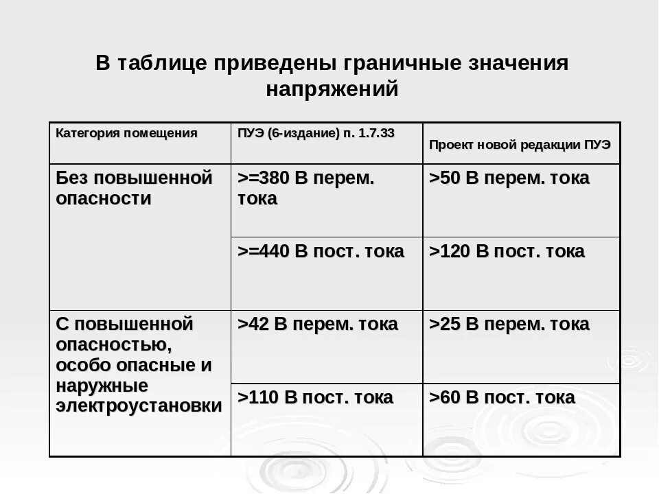 Безопасное напряжение переменного тока. Безопасное напряжение по пуэ. напряжение в помещениях с повышенной опасностью. безопасное напряжение во влажных помещениях. безопасное напряжение для человека.