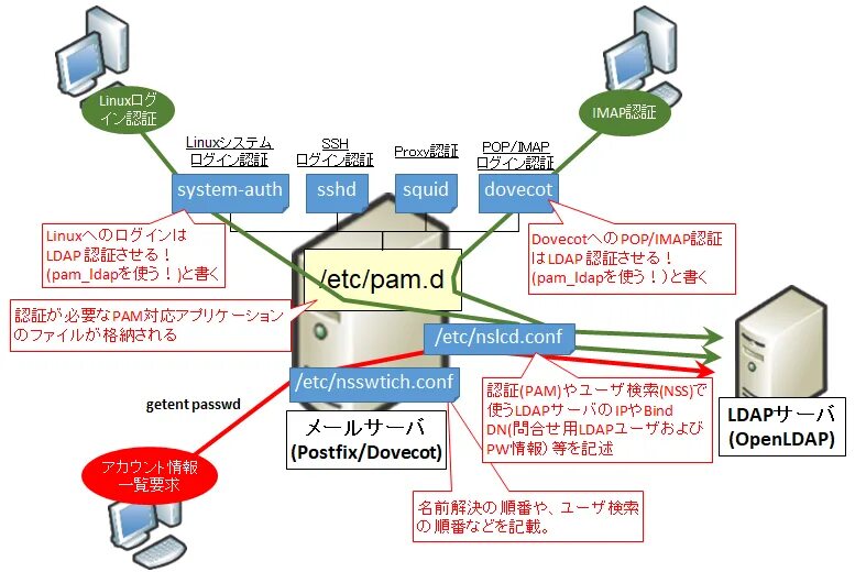 Offline auth. Postfix Dovecot схема. Почтовый сервер Dovecot. Exim Dovecot схема. Схема работы Pam Linux.