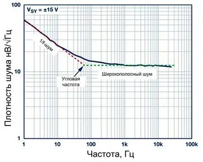 Шум 1