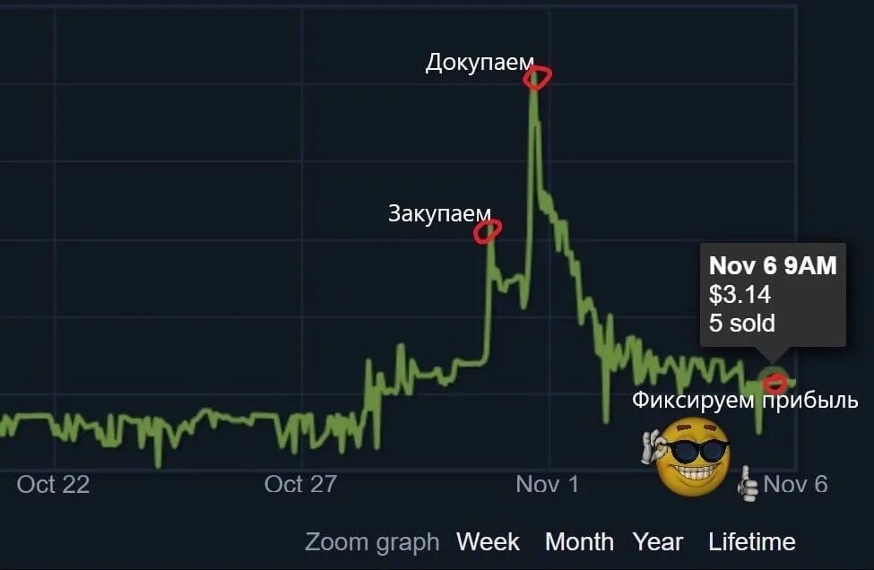 Купил продал получил прибыль