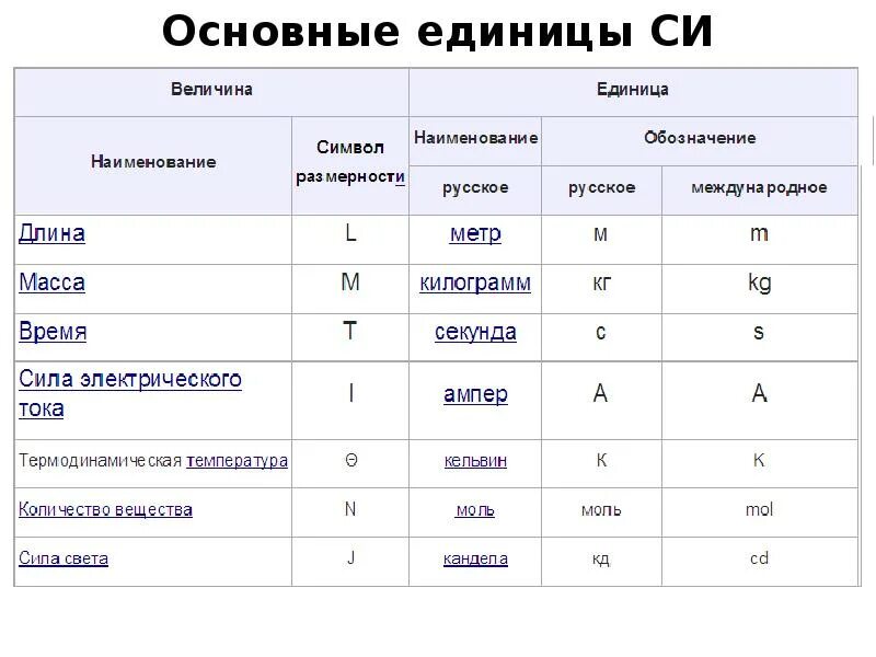 Основные единицы си. Основная единица си. Основные единицы системы си. Основные единицы величи.