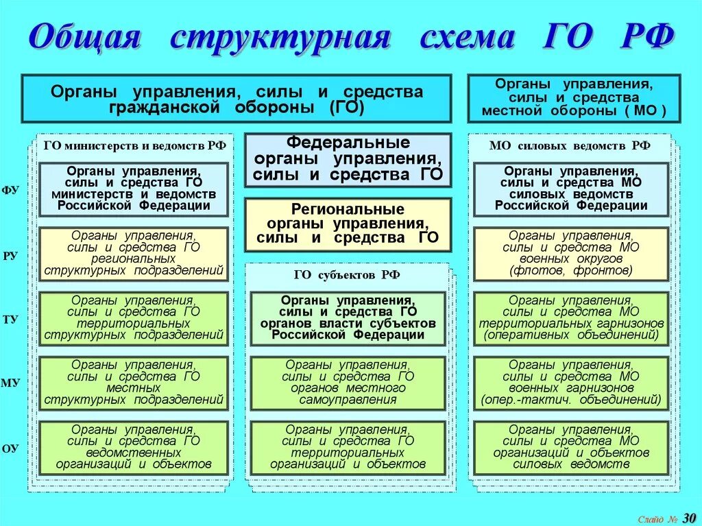 Уровни органов управления го. Гражданская оборона РФ таблица. Этапы развития гражданской обороны РФ. Этапы функционирования гражданской обороны. Таблица по гражданской обороне.