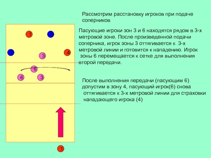 Из 1 зоны игрок переходит в волейбол. Игра 5 1 в волейболе. Расстановка в волейболе 4-2 схема. Расстановка 5-1 в волейболе схема. Расстановка в волейболе 5-1.