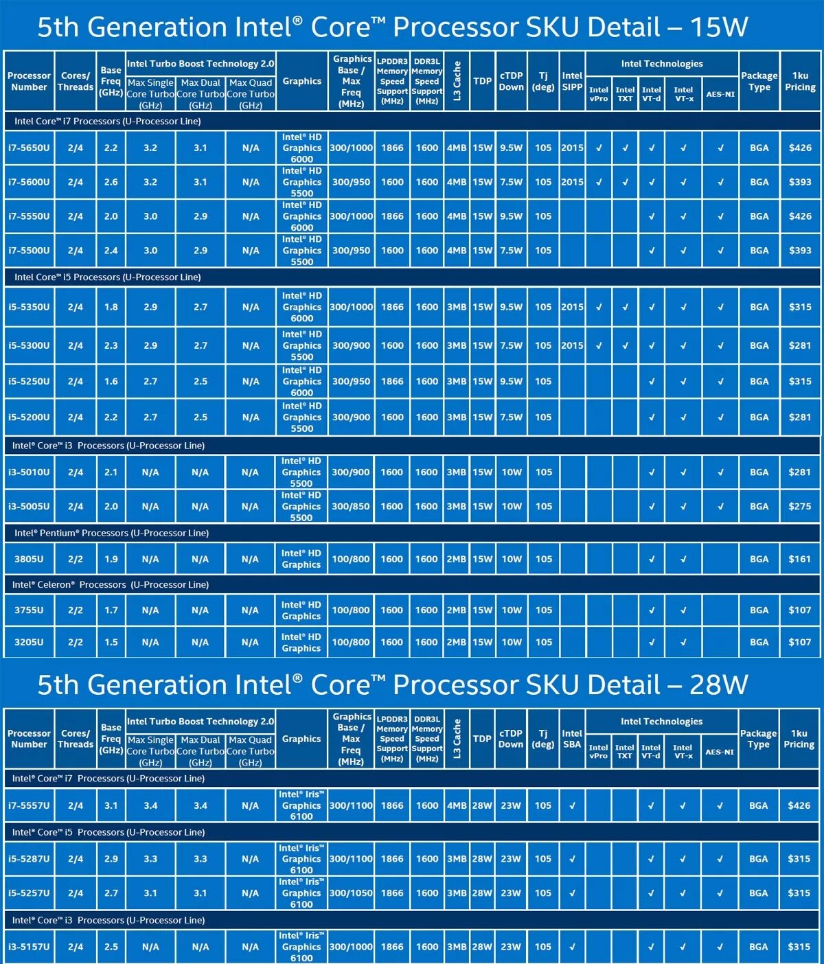 Поколения сокетов intel. Процессоры i7 поколения таблица. Таблица поколений процессоров Intel. Поколения процессоров Intel i7 таблица по годам. Процессоры Интел 12 поколения таблица.