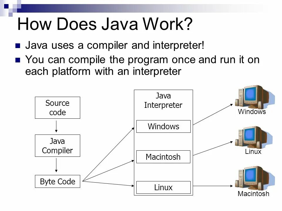 Интерпретатор java. Java работа. Java компилятор или интерпретатор. How work java.