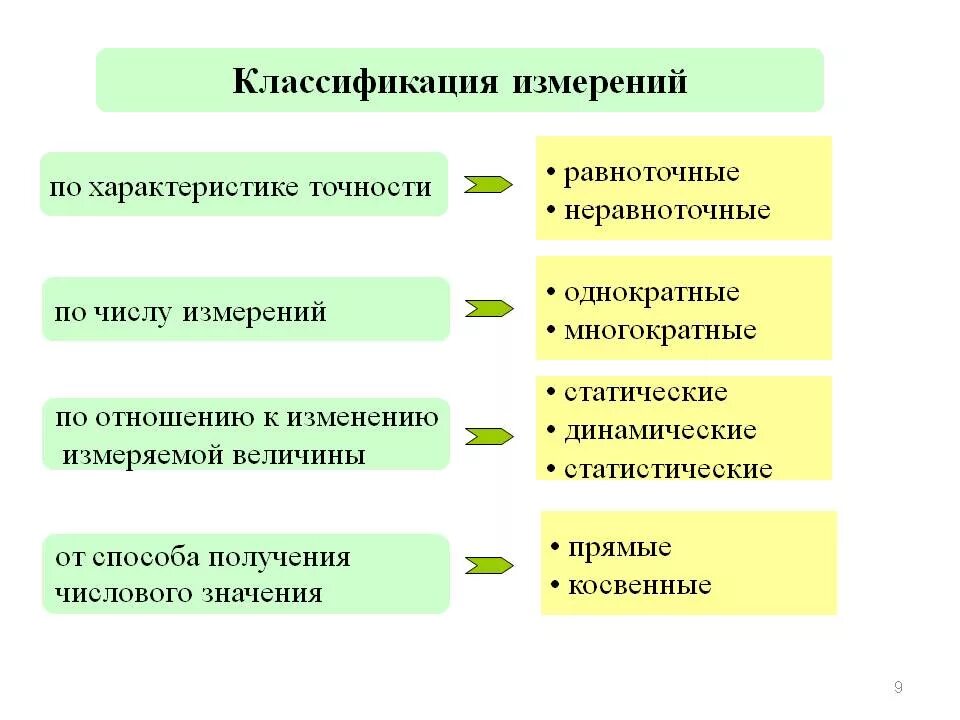 Измерения классификация измерений. Признаки классификации измерений. Классификация методов измерения по способу получения значений. Виды измерения классификация по характеристике точности на.