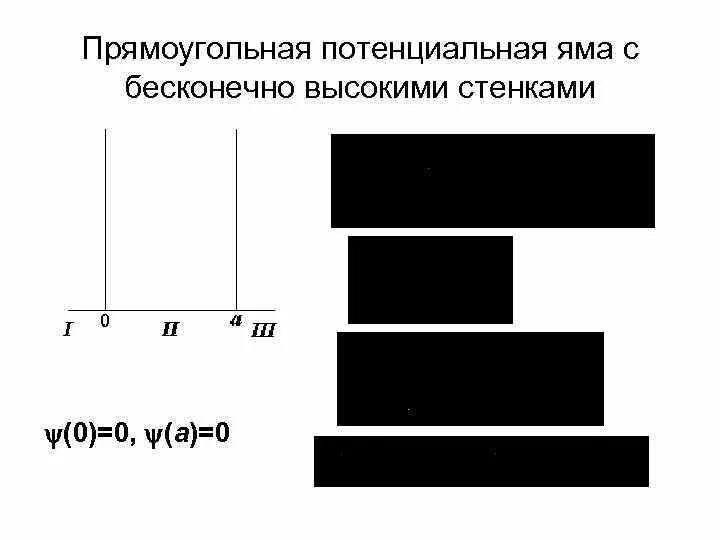 Одномерная потенциальная яма с бесконечно высокими. Бесконечная прямоугольная потенциальная яма. Потенциальная яма с бесконечно высокими стенками. Бесконечная глубокая потенциальная яма. Бесконечно глубокая потенциальная яма с прямоугольными стенками..