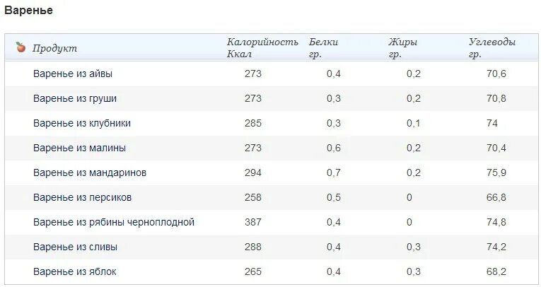 Ложка варенья сколько грамм. Сколько калорий в 100 граммах малинового варенья. Варенье калорийность на 100 грамм. Сколько калорий в 100 г варенья. Клубничное варенье калорийность на 100 грамм.