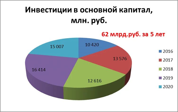 Сколько капитал в 2020. Объем инвестиций в основной капитал в Краснодарском крае 2016. Инвестиции в основной капитал Москвы с 2011 года выросли почти в 7 раз.