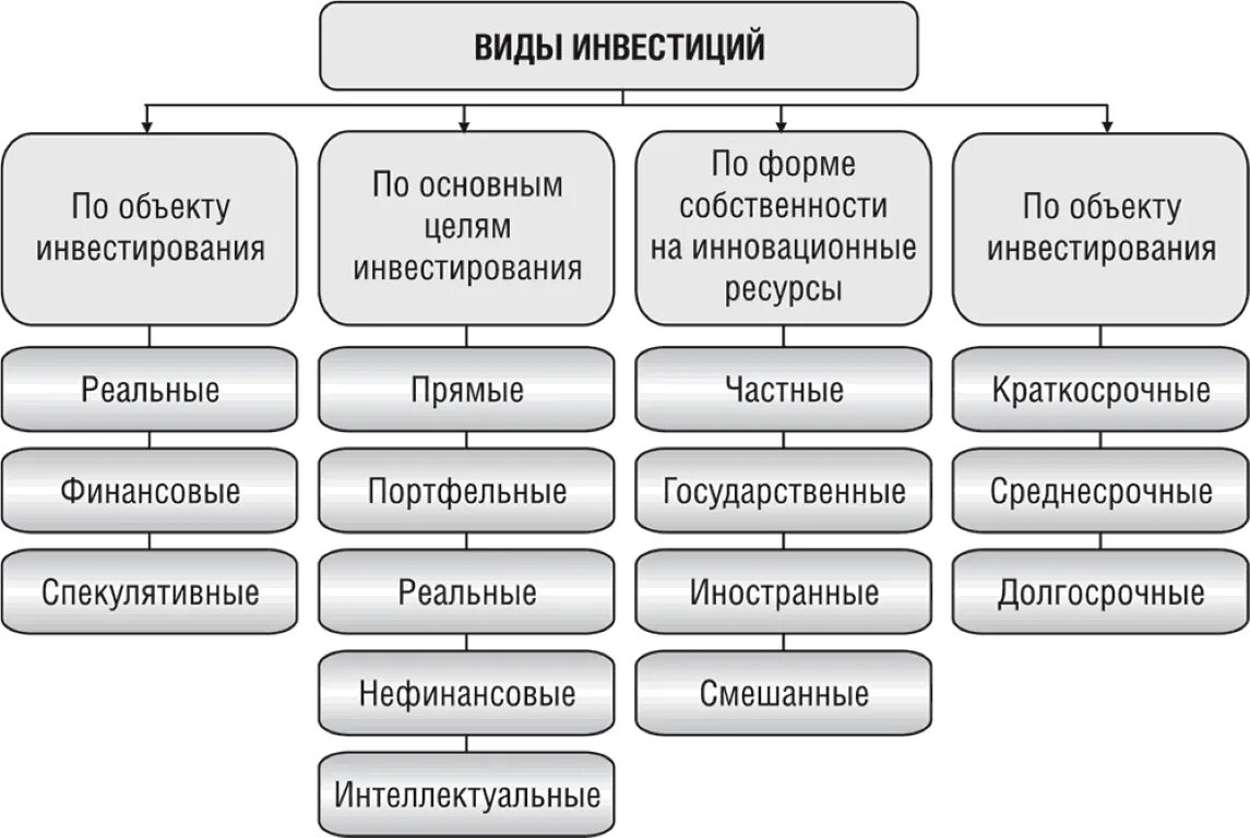 Финансовый тип c. Какие бывают виды инвестиций. Виды инвестиций схема. Инвестиции и их виды. Виды инвестиций в экономике.