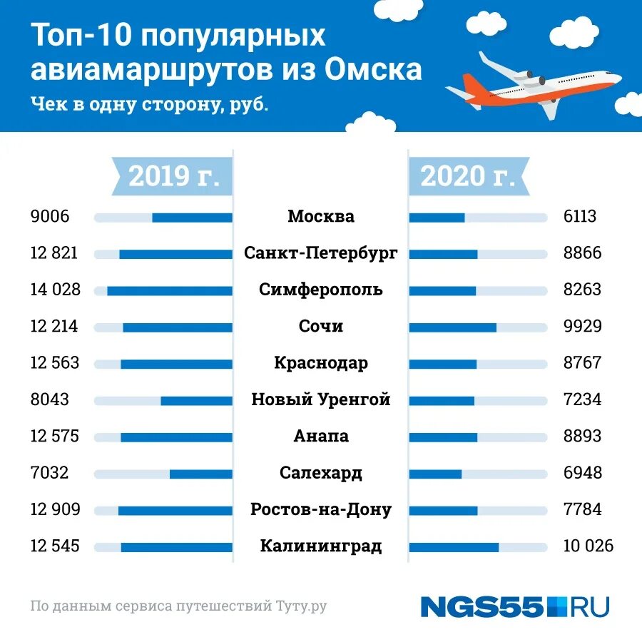 Рост стоимости билетов на самолет. Рост цен на авиабилеты. Средняя стоимость билета. Авиабилеты подорожали. На сколько примерно рублей выросла цена билетов