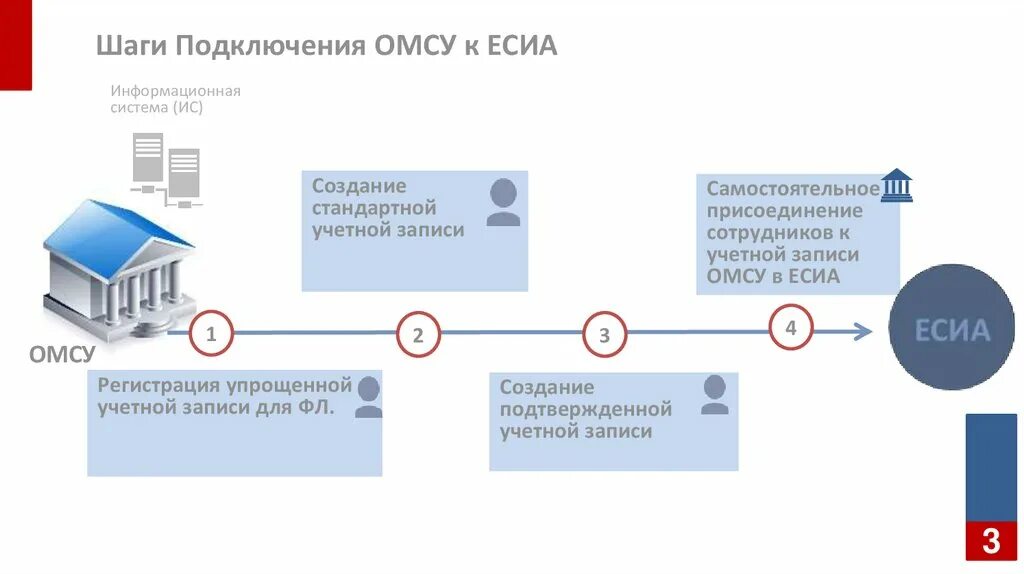 Порядок регистрации в ЕСИА. ЕСИА схема. Орган местного самоуправления в ЕСИА. Авторизация в системе ЕСИА. Https esia ru ra