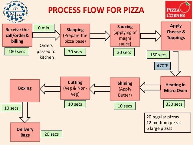 How about order. Pizza making process. ordering process. delivery process. pizza process and production.